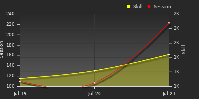 Player Trend Graph