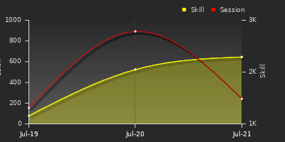 Player Trend Graph