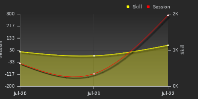 Player Trend Graph