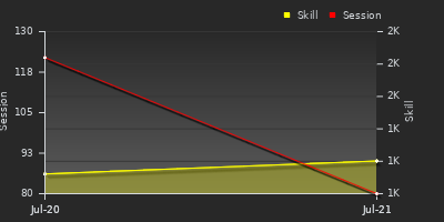 Player Trend Graph