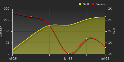 Player Trend Graph
