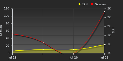Player Trend Graph